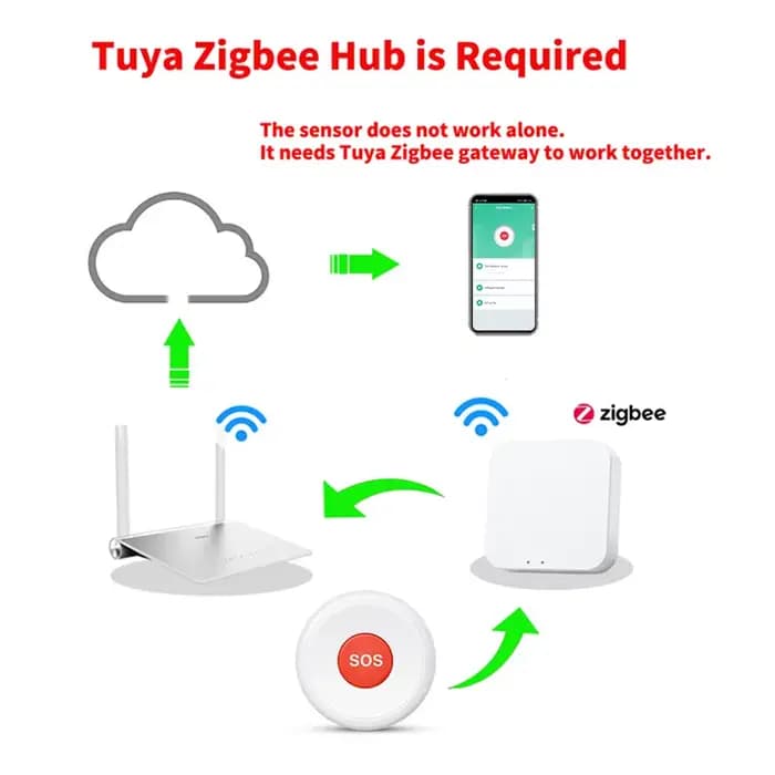 Tuya ZigBee SOS bouton d'urgence enfants âgés alarme aide