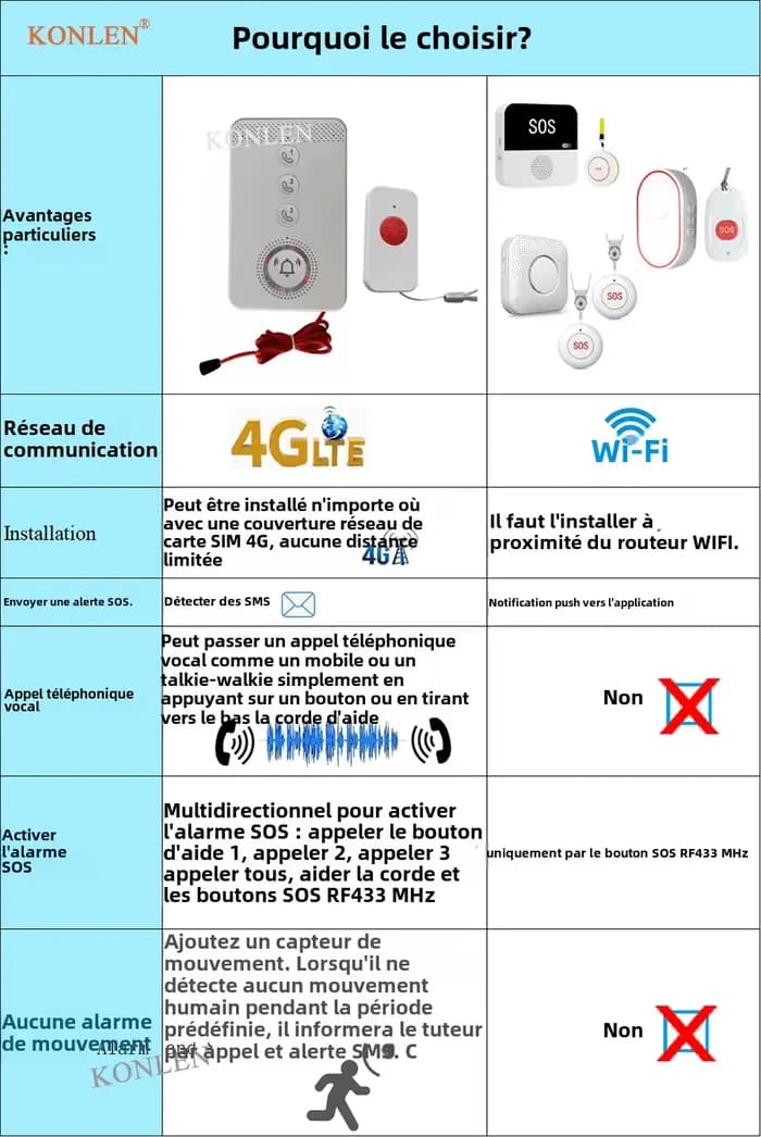 Bouton d'appel SOS d'urgence 4G GSM