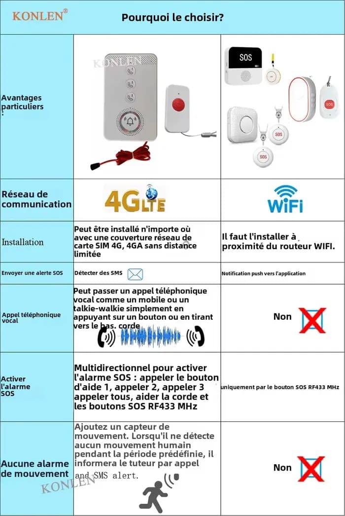 Téléphone à bouton-poussoir SIM 4G